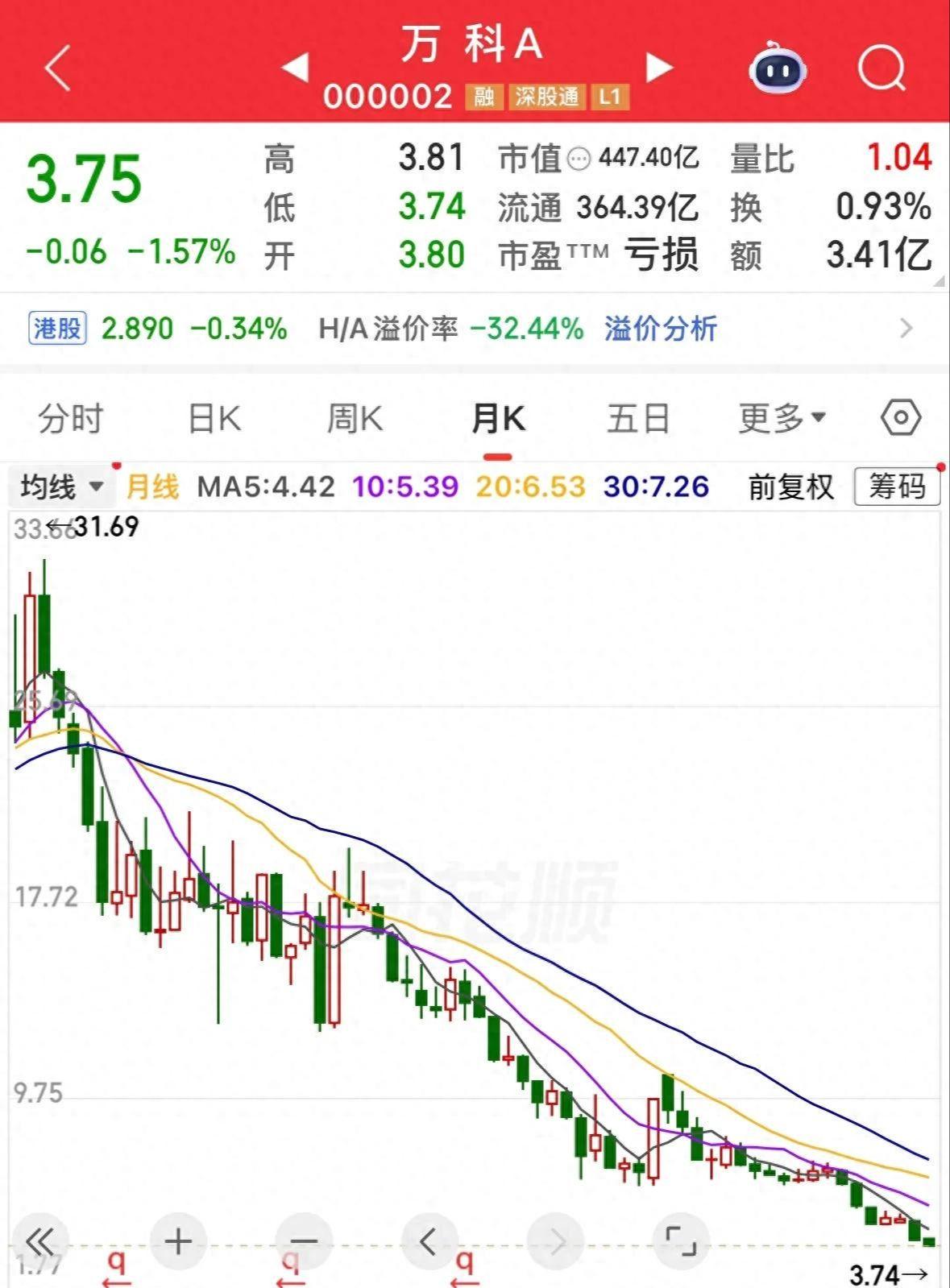 篮球-又创新低，万科A已跌90%，50万股东骑虎难下，补仓还是止损？